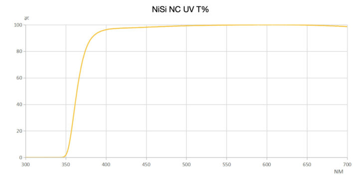 NiSi 112mm Circular NC UV Filter for Nikon Z 14-24mm f/2.8S 112mm Circular for Nikon Z 14-24 f/2.8S | NiSi Filters New Zealand | 3