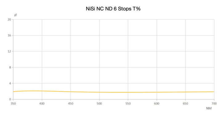 NiSi 112mm Circular NC ND64 (6 Stop) Filter for Nikon Z 14-24mm f/2.8S 112mm Circular for Nikon Z 14-24 f/2.8S | NiSi Filters New Zealand | 3