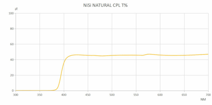 NiSi 112mm Circular Natural CPL Filter for Nikon Z 14-24mm f/2.8S 112mm Circular for Nikon Z 14-24 f/2.8S | NiSi Filters New Zealand | 3